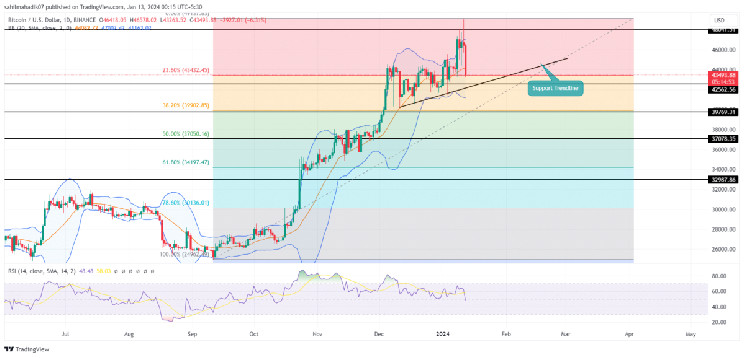Биткоин упал после запуска ETF: что дальше?