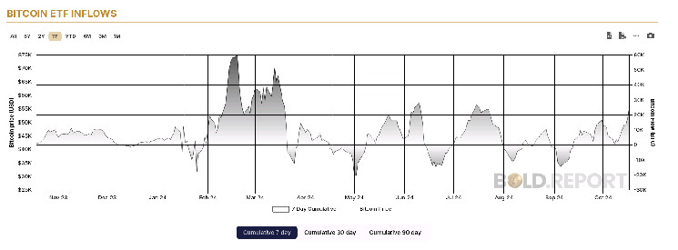 Притоки в биткойн-ETP достигли рекорда за семь дней с июля; ожидаемые изменения на рынке влияют на инвестиции в криптовалюты.