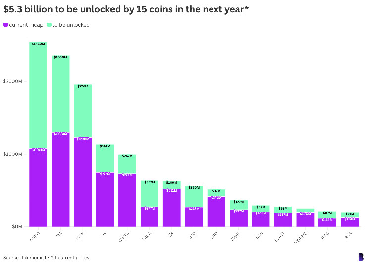 Наближаються великі розблокування токенів: що чекає на крипторинок у наступному році?