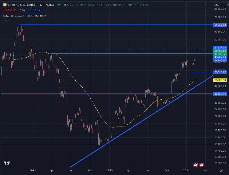 Биткоин после преодоления $50 000: куда дальше?