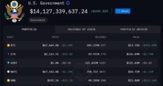Правительство США переместило $20 миллионов в криптовалюте после восьми месяцев бездействия