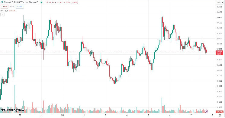 Зростання Sui, Sei та Ronin українською мовою