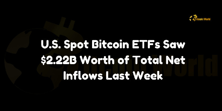 Биткойн-ETF привлекают $2,22 миллиарда, IBIT от BlackRock лидирует в вливаниях