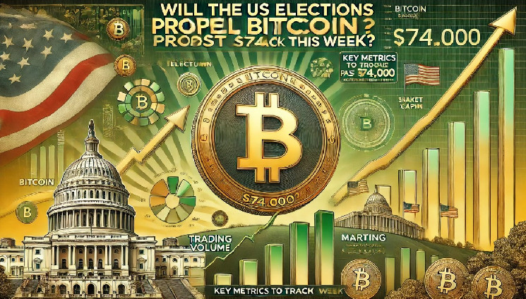 Выборы в США: как они могут повлиять на рост биткойна выше $74,000?