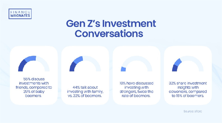Поколение Z обсуждает инвестиции чаще, чем бэби-бумеры: данные опроса eToro