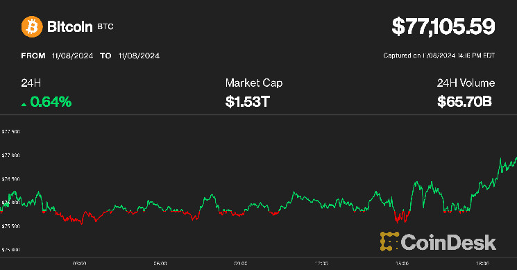 Біткоїн досяг $77 000: Відзначаємо новий рекорд та перспективи подальшого зростання на крипторинку.