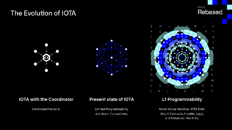 IOTA Rebased: Новый протокол для быстрой децентрализации и смарт-контрактов уровня 1